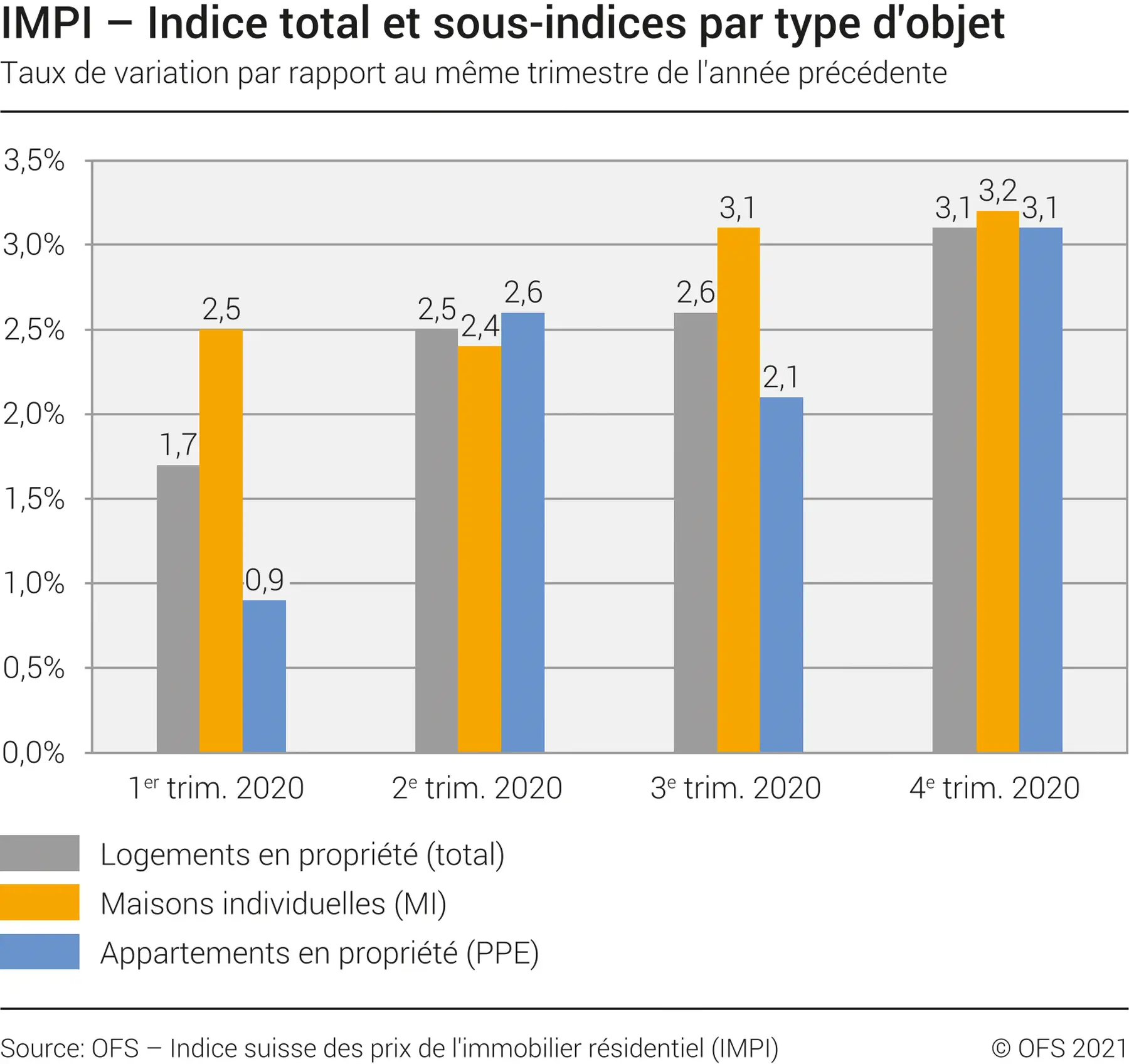 IMPI Indice totale par type d'objet