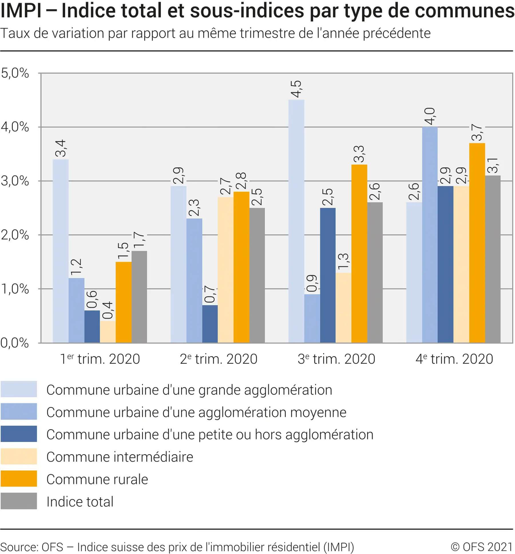 IMPI Indice totale par type de communes